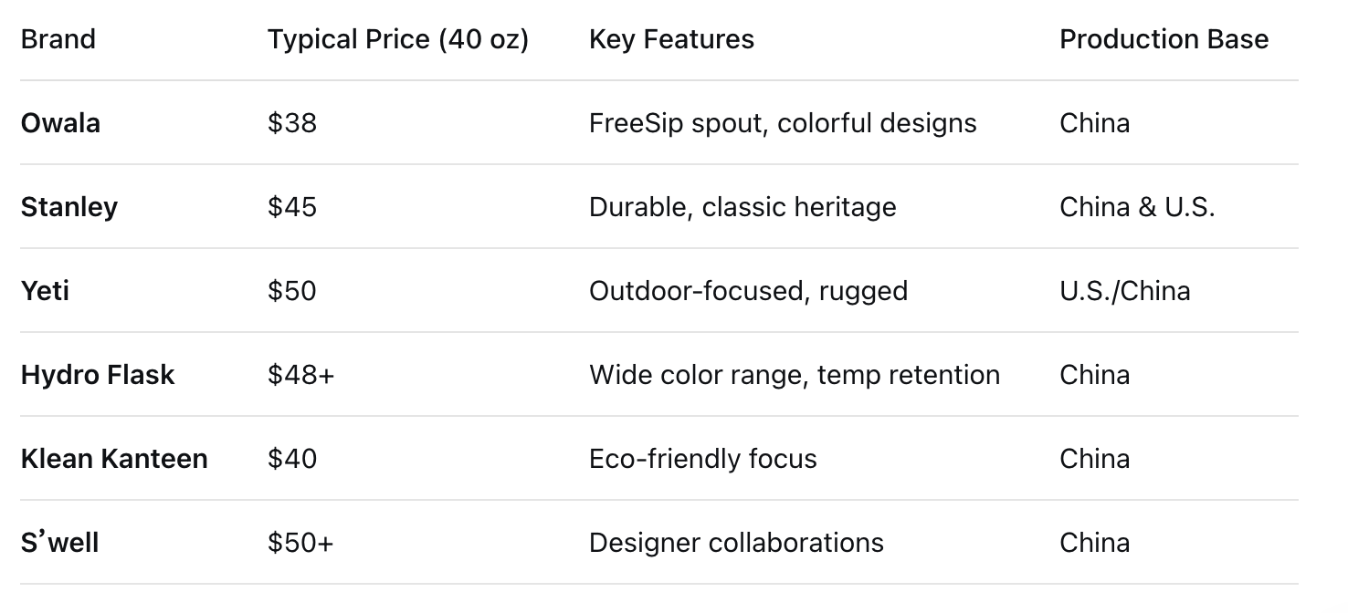 Owala Comparison with Competing Brands