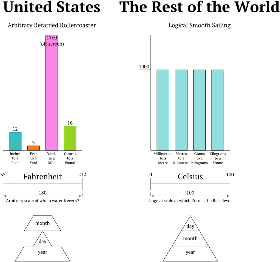 Measuring Internationally: Imperial vs. Metric Systems