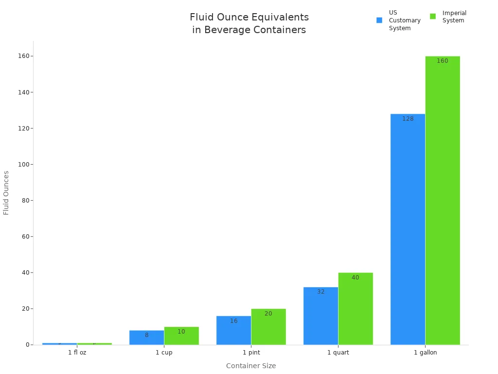 Bar chart comparing fluid ounce counts for US Customary and Imperial beverage container sizes