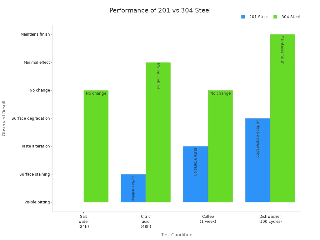 Grouped bar chart comparing 201 and 304 stainless steel performance under four test conditions