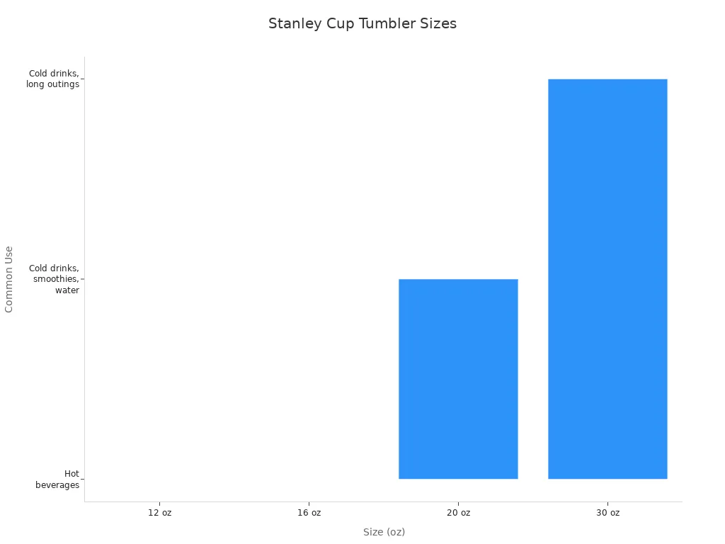 Bar chart showing Stanley cup tumbler sizes and their common uses