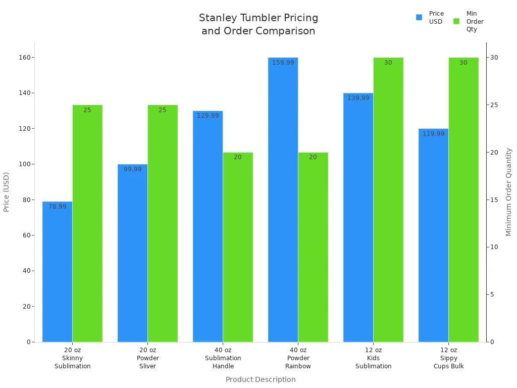 Bar chart comparing prices and minimum order quantities for Stanley cup tumbler blanks