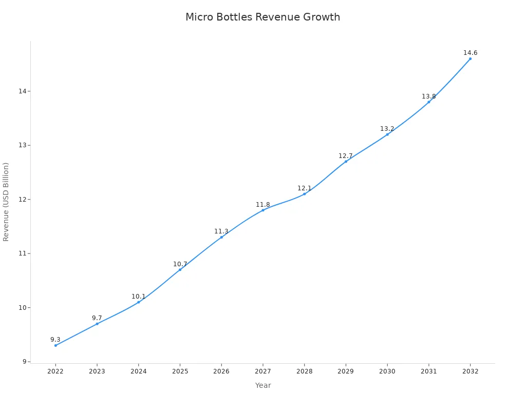 Line chart showing rising micro bottles revenue from 2022 to 2032
