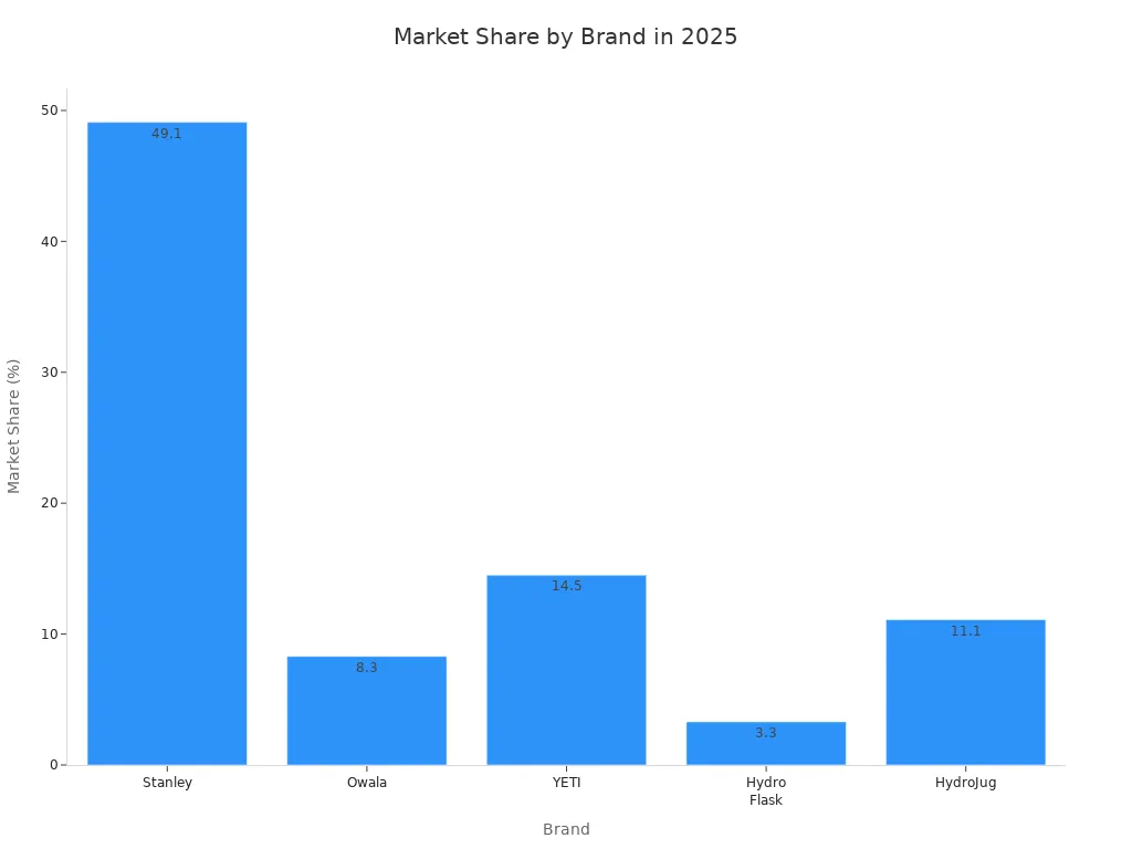 Bar chart comparing market share of Stanley, Owala, YETI, Hydro Flask, and HydroJug in 2025