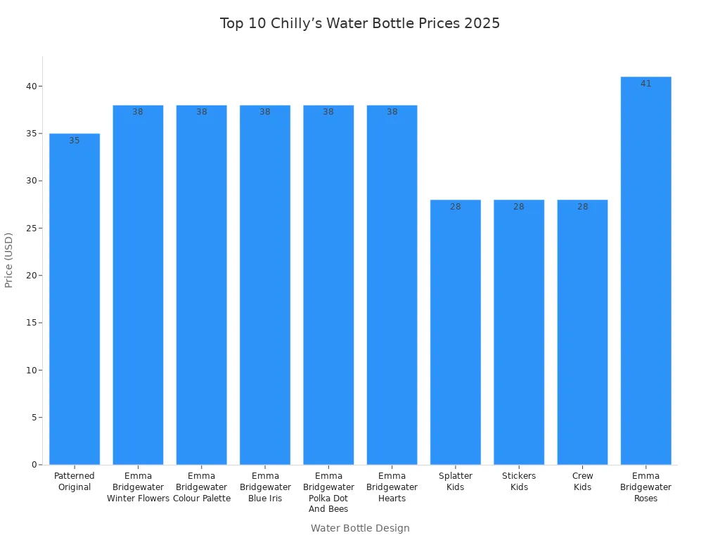 Bar chart showing prices of the top 10 Chilly’s water bottle designs in 2025