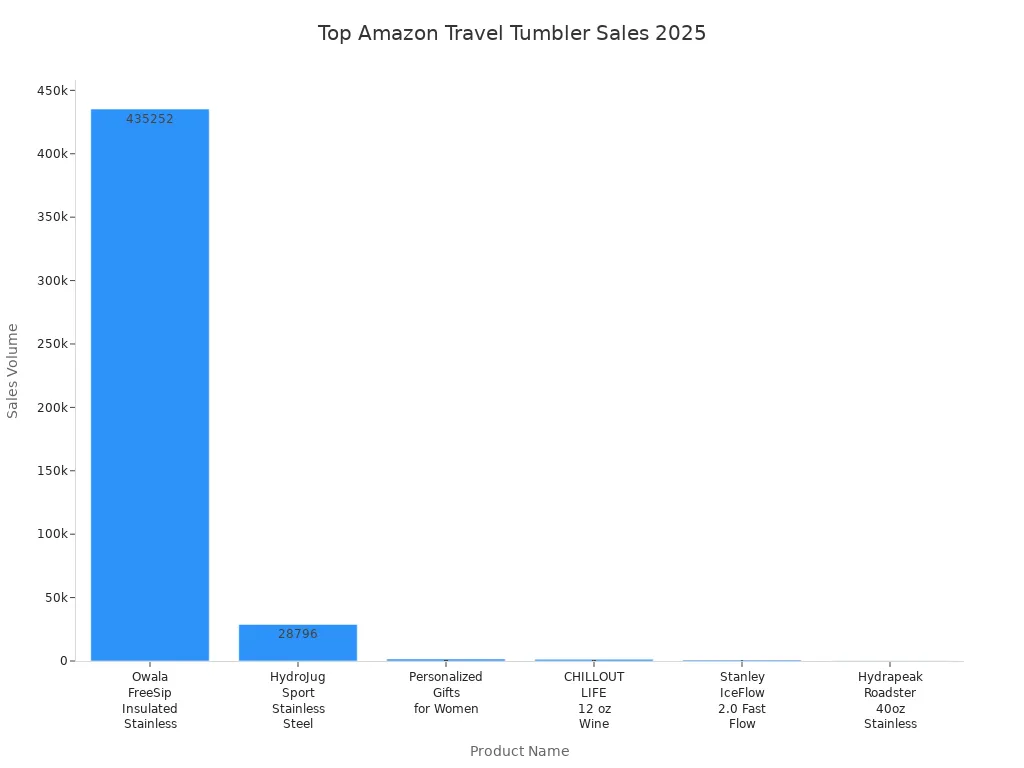 Bar chart comparing sales volume of top travel tumblers on Amazon in 2025