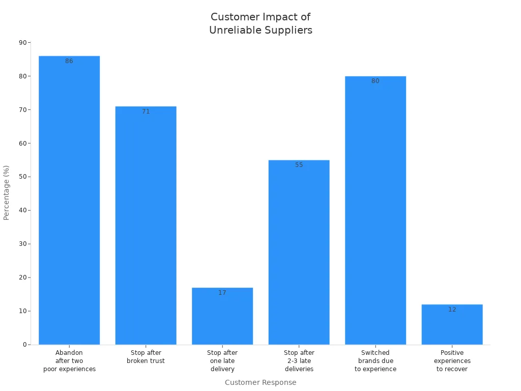 Bar chart showing customer reactions to unreliable drinkware suppliers for Amazon sellers