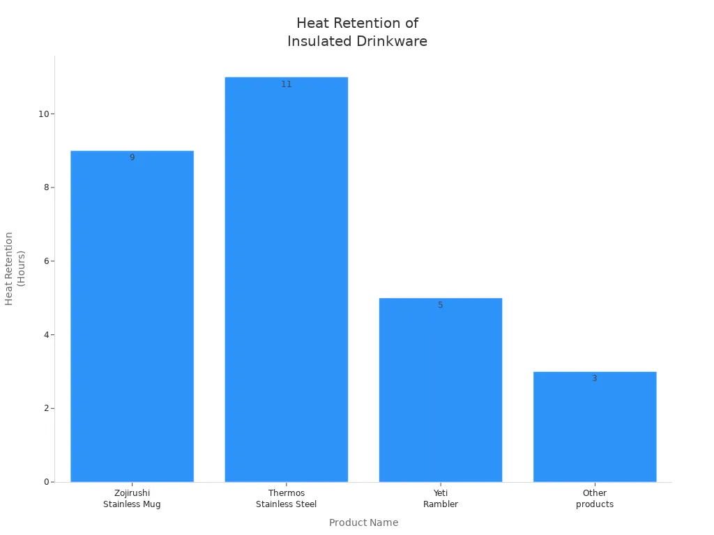Bar chart comparing heat retention times of insulated drinkware products