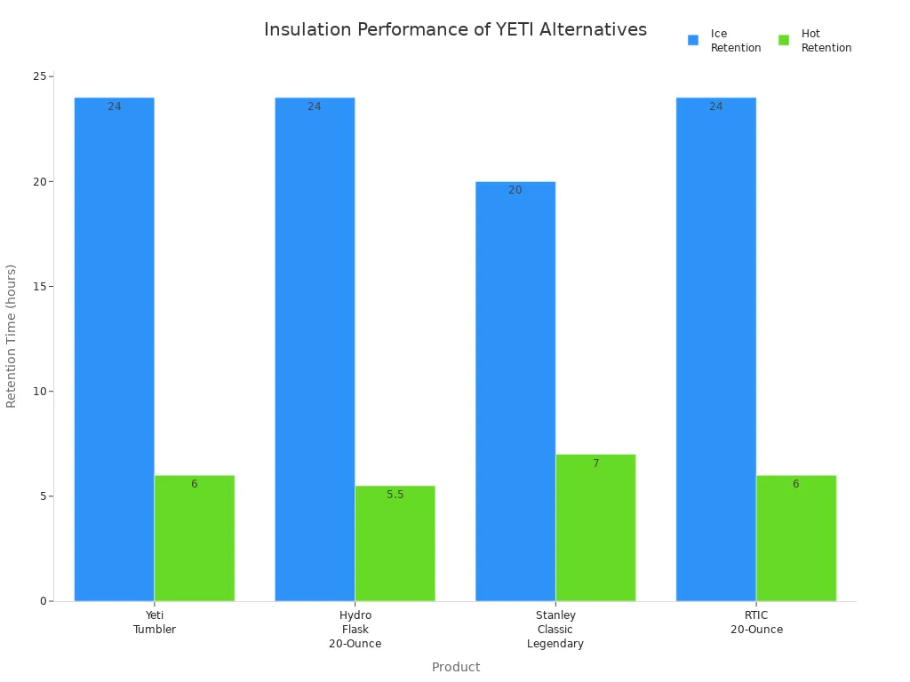 Bar chart comparing ice and hot retention times for top YETI alternative tumblers