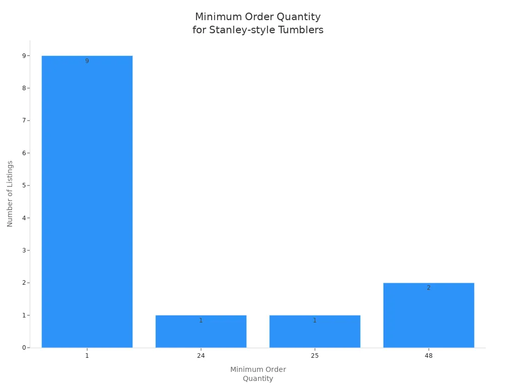 Bar chart showing frequency of minimum order quantities for Stanley-style tumblers by Successories in 2026