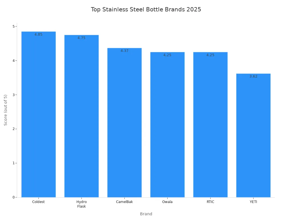 Bar chart comparing scores of leading stainless steel bottle brands in 2025