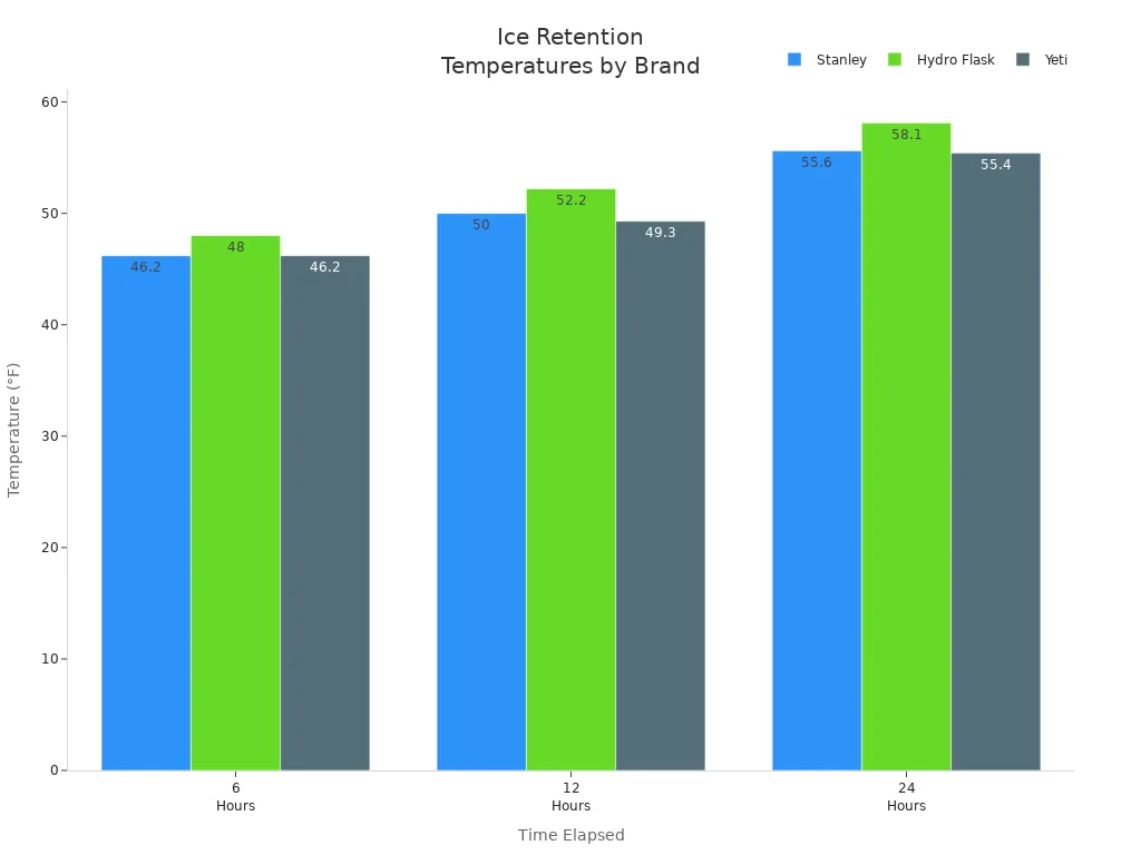 Bar chart comparing ice retention temperatures for Stanley, Hydro Flask, and Yeti at 6, 12, and 24 hours