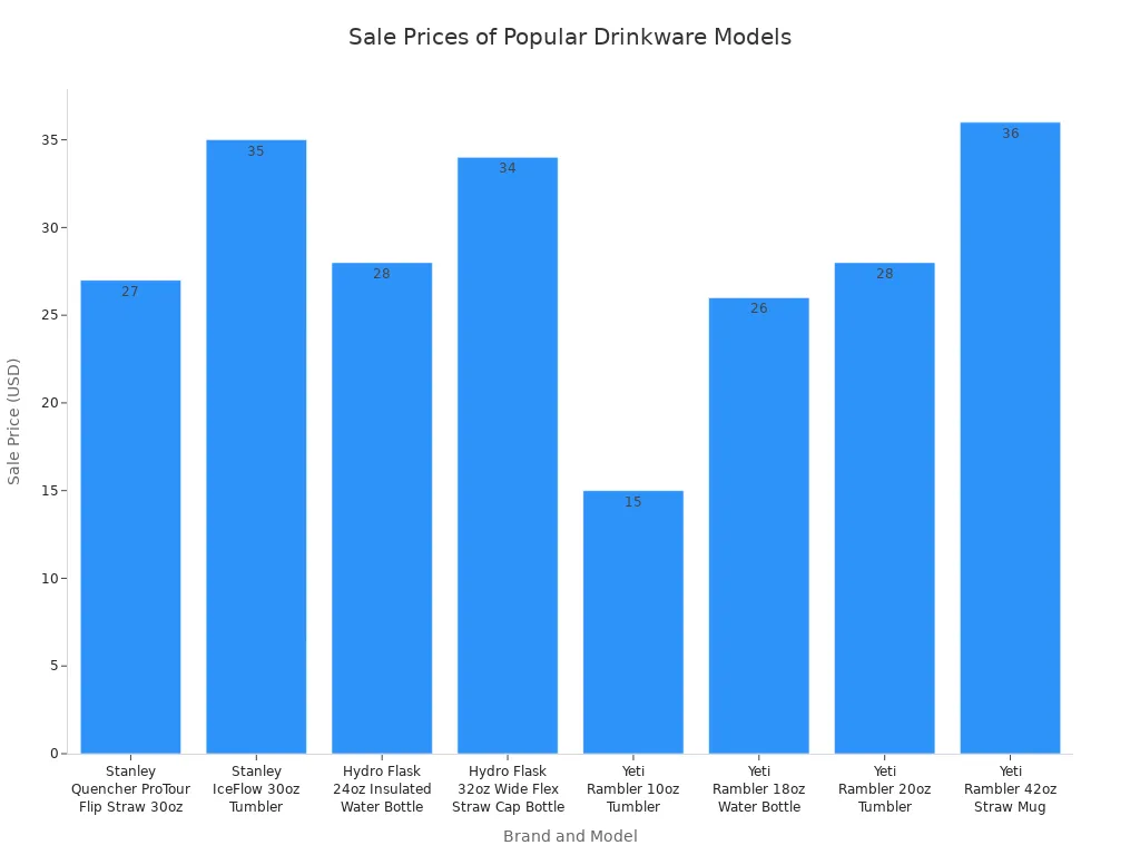 Bar chart comparing sale prices of Stanley, Hydro Flask, and Yeti models