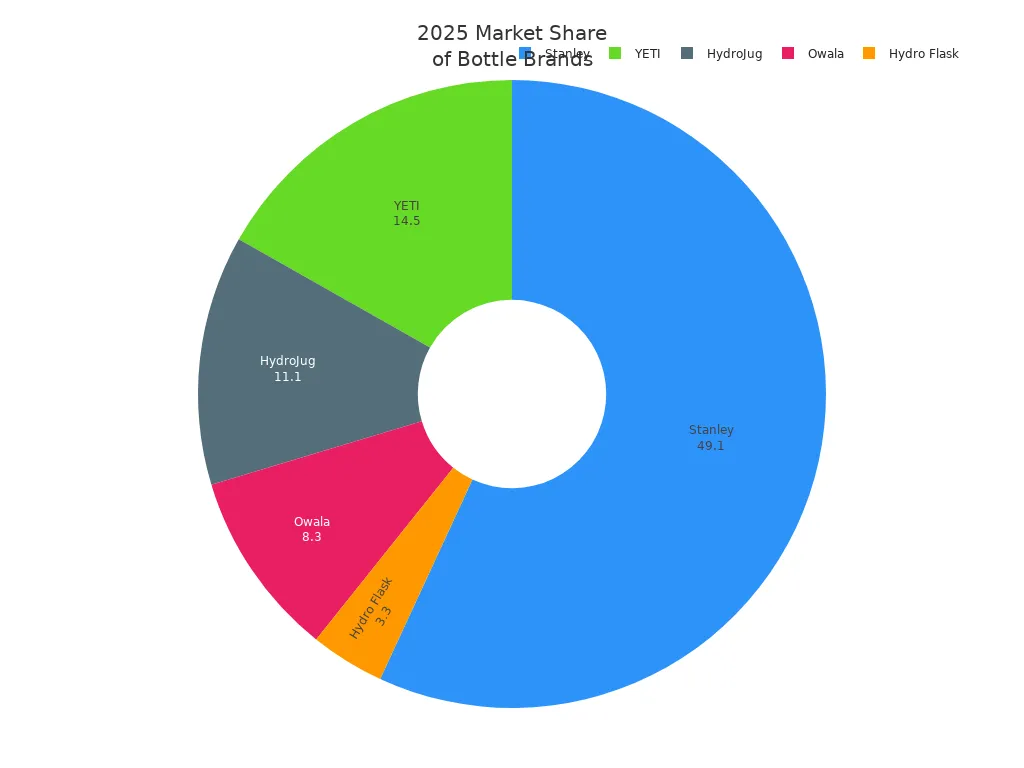 Pie chart showing 2025 market share of Stanley, Owala, YETI, Hydro Flask, and HydroJug