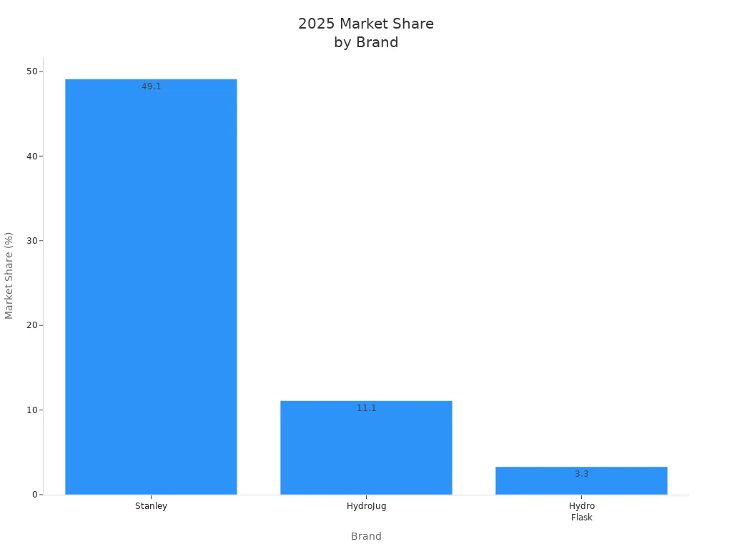 Bar chart comparing 2025 market share of Stanley, HydroJug, and Hydro Flask