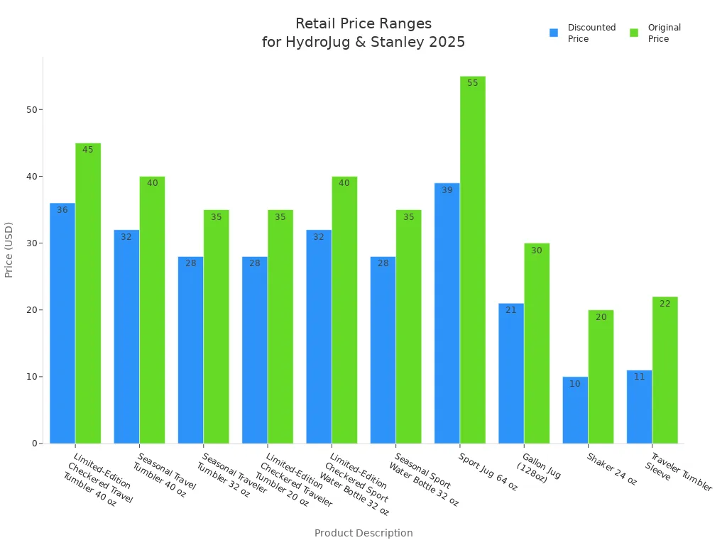 Bar chart comparing original and discounted retail prices for HydroJug and Stanley tumblers and bottles in 2025