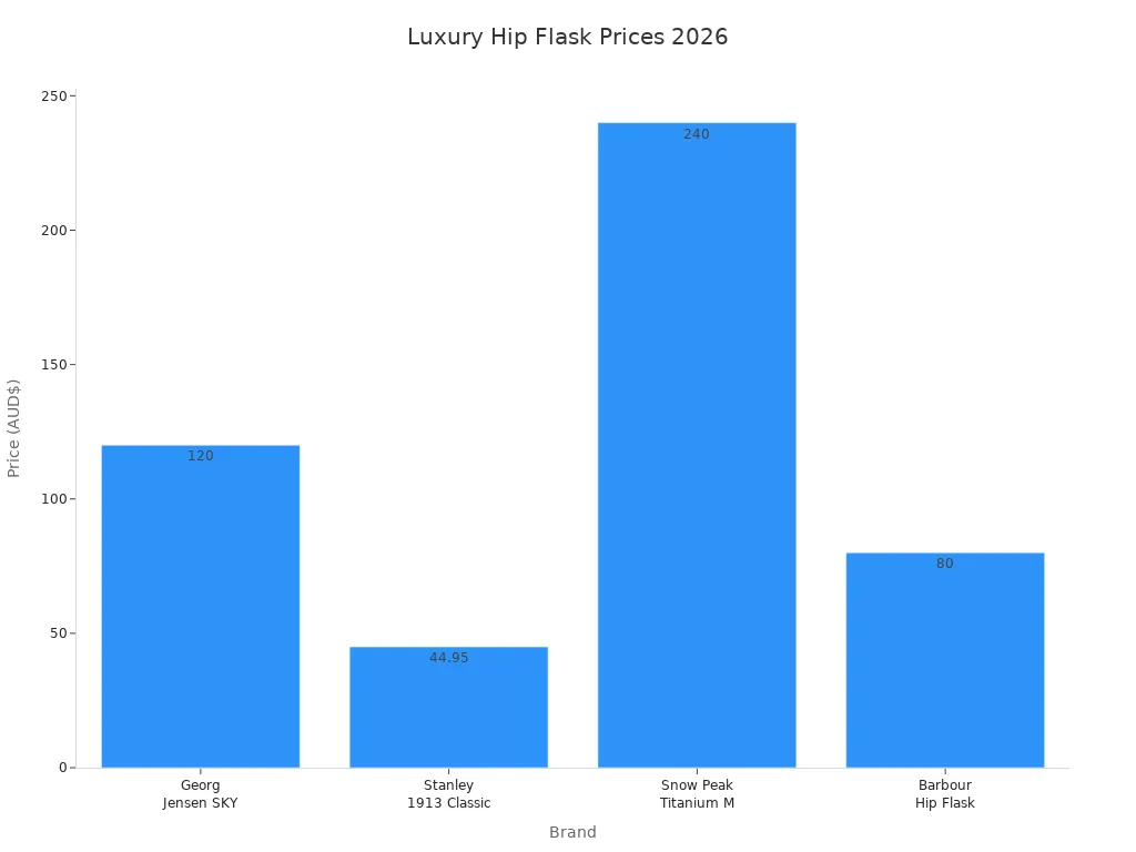 Bar chart comparing prices of luxury hip flask brands in 2026