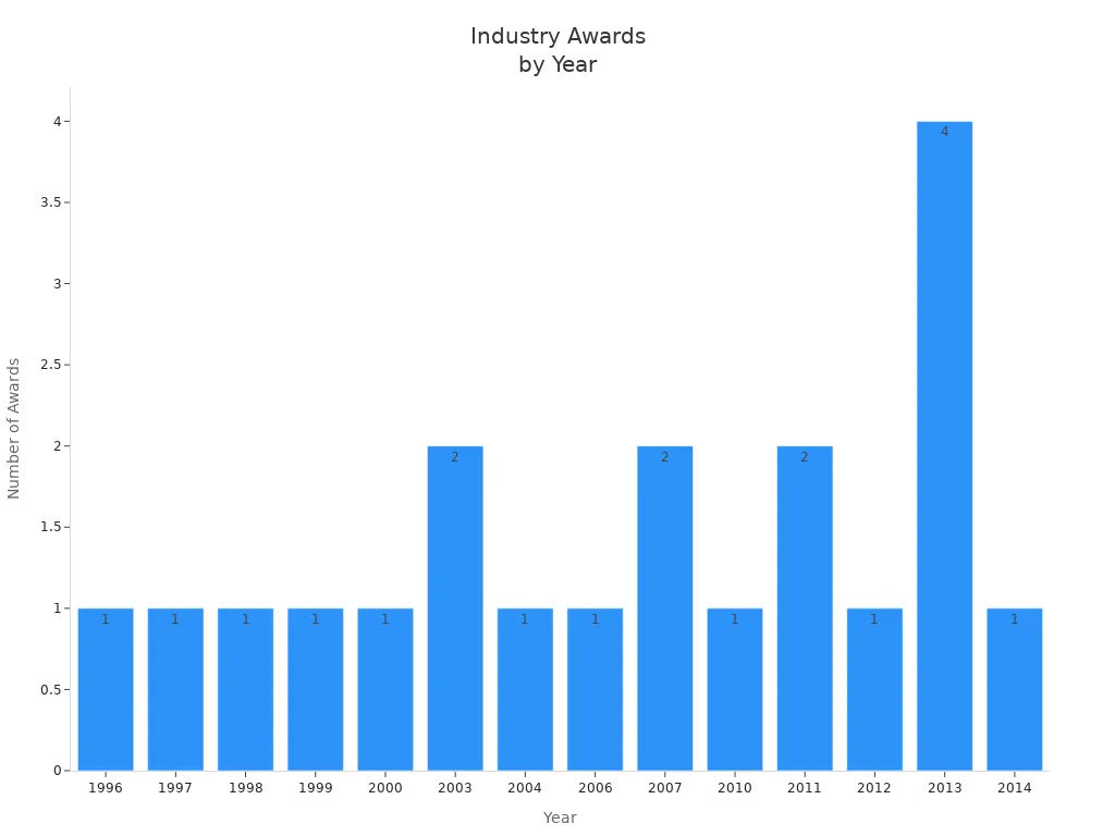 Bar chart showing the number of industry awards won by the manufacturer each year from 1996 to 2014.