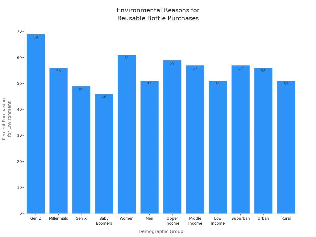 Bar chart showing percent of each demographic group buying reusable water bottles for environmental reasons in 2026
