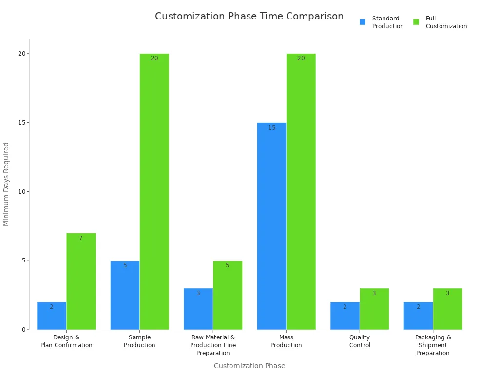 Bar chart comparing minimum days for each customization phase between standard production and full customization of stainless steel water bottles.