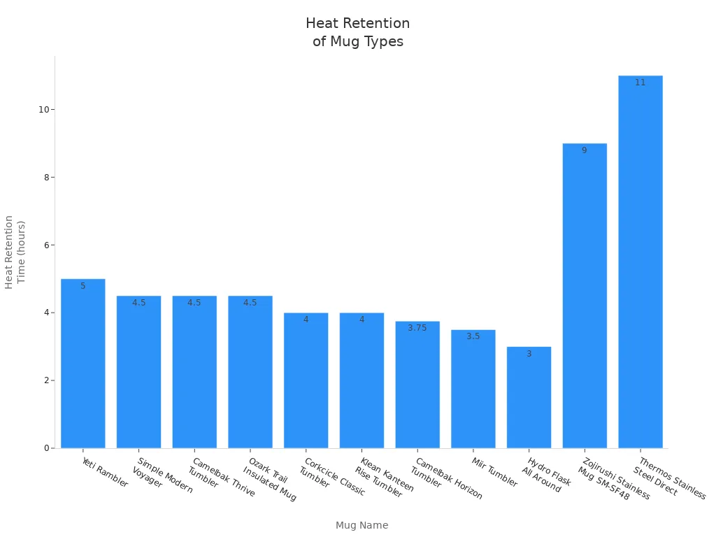 Bar chart comparing heat retention times of insulated and non-insulated mugs