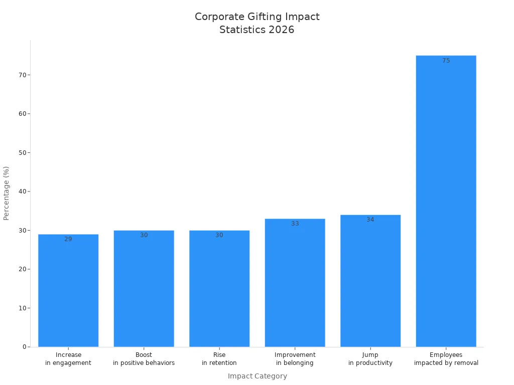 Bar chart showing corporate gifting impact statistics for 2026