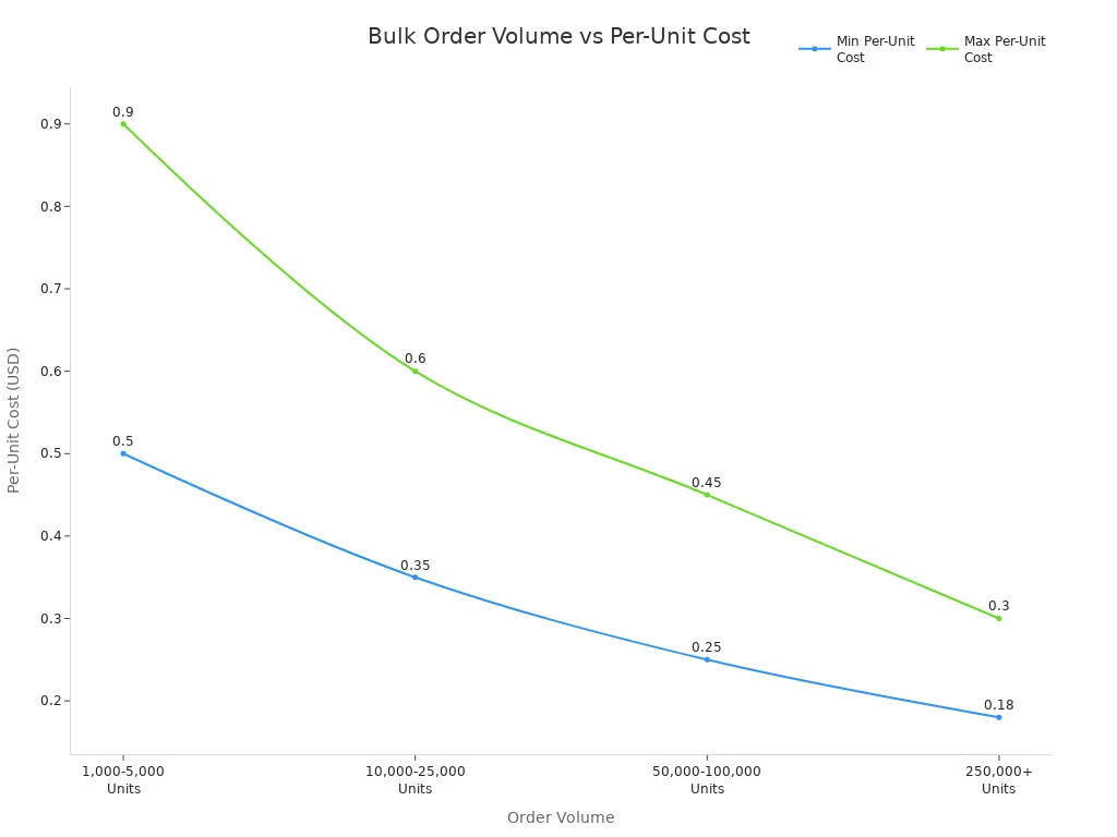 Line chart showing how per-unit cost decreases as order volume increases for custom glassware.