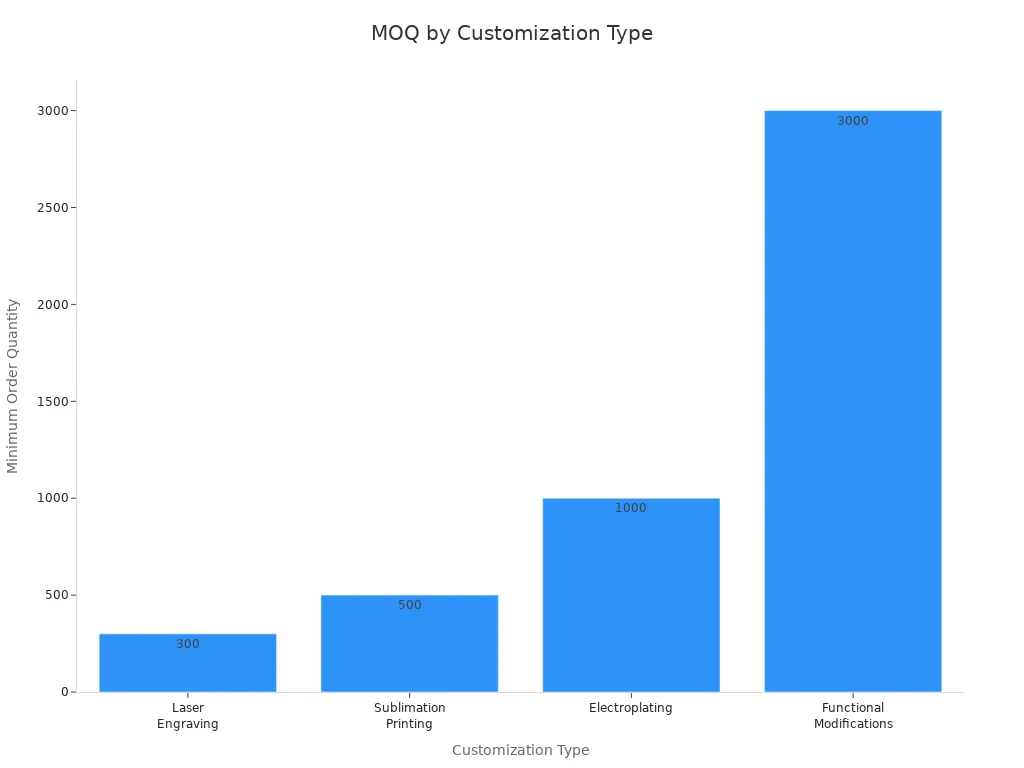 Bar chart showing minimum order quantity for each tumbler customization type
