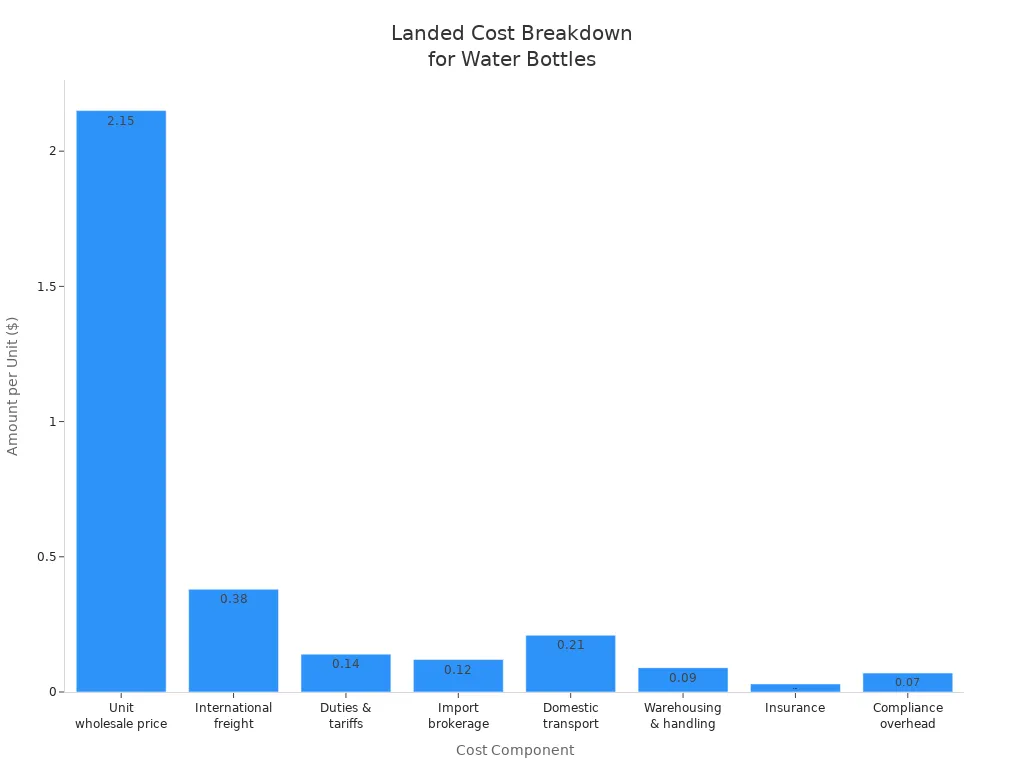 Bar chart showing per-unit cost breakdown for insulated water bottles