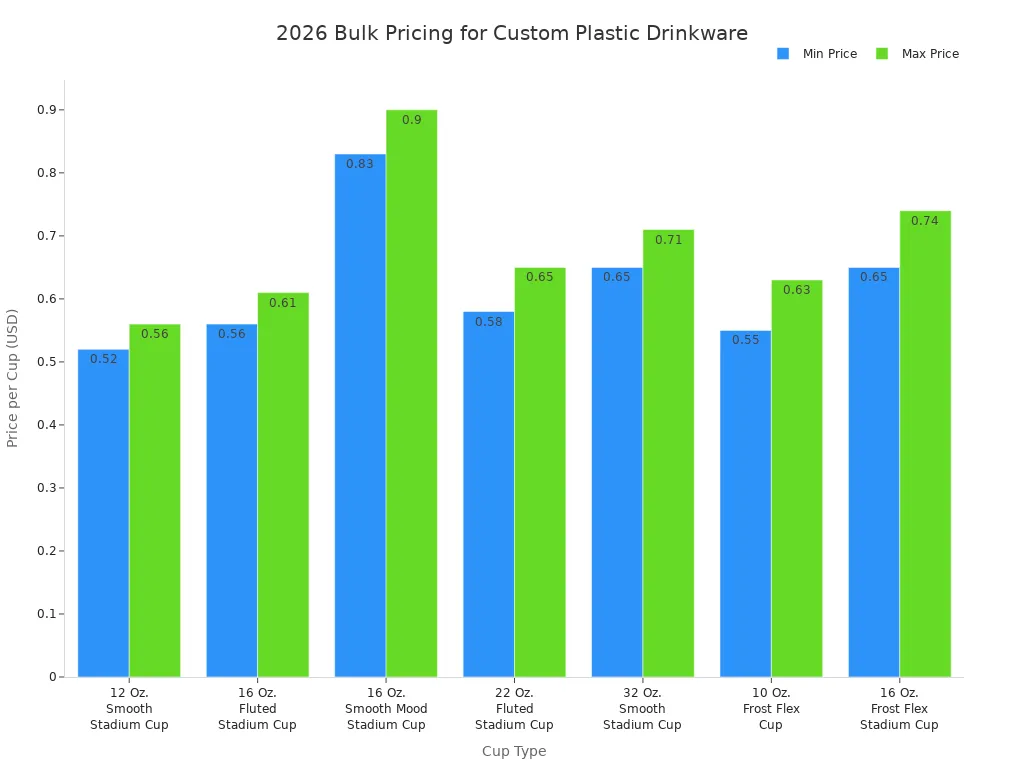 Bar chart showing minimum and maximum bulk prices for various custom plastic drinkware types in 2026