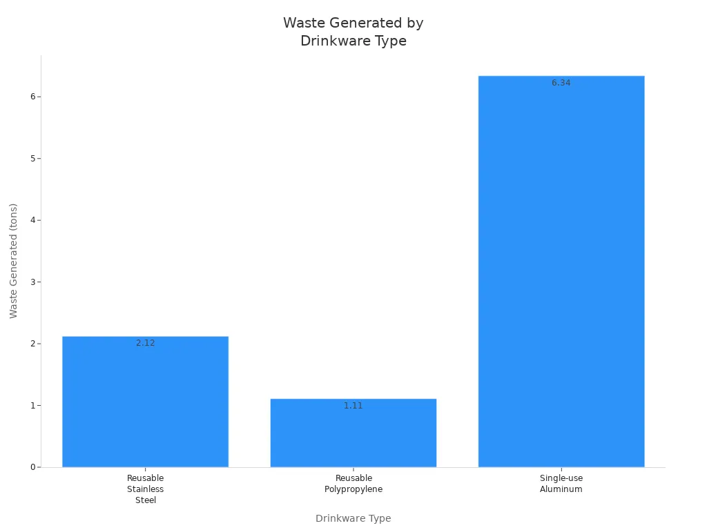 Bar chart comparing waste generated by stainless steel, polypropylene, and aluminum drinkware at sporting events