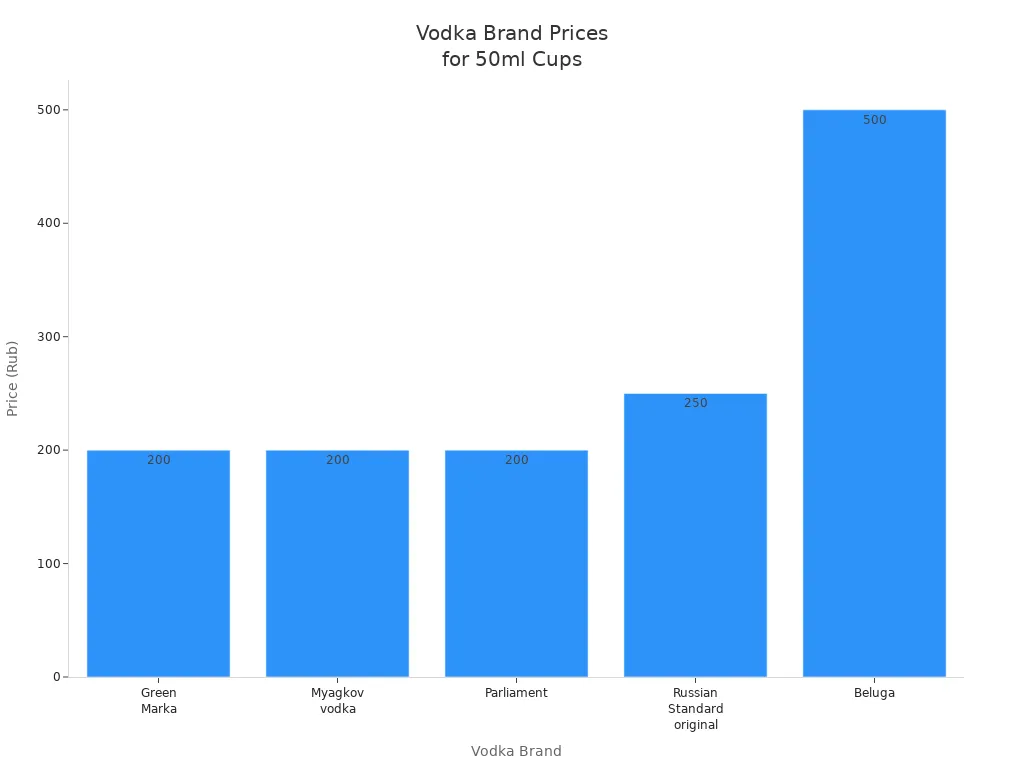 Bar chart comparing prices of five vodka brands for 50ml cups