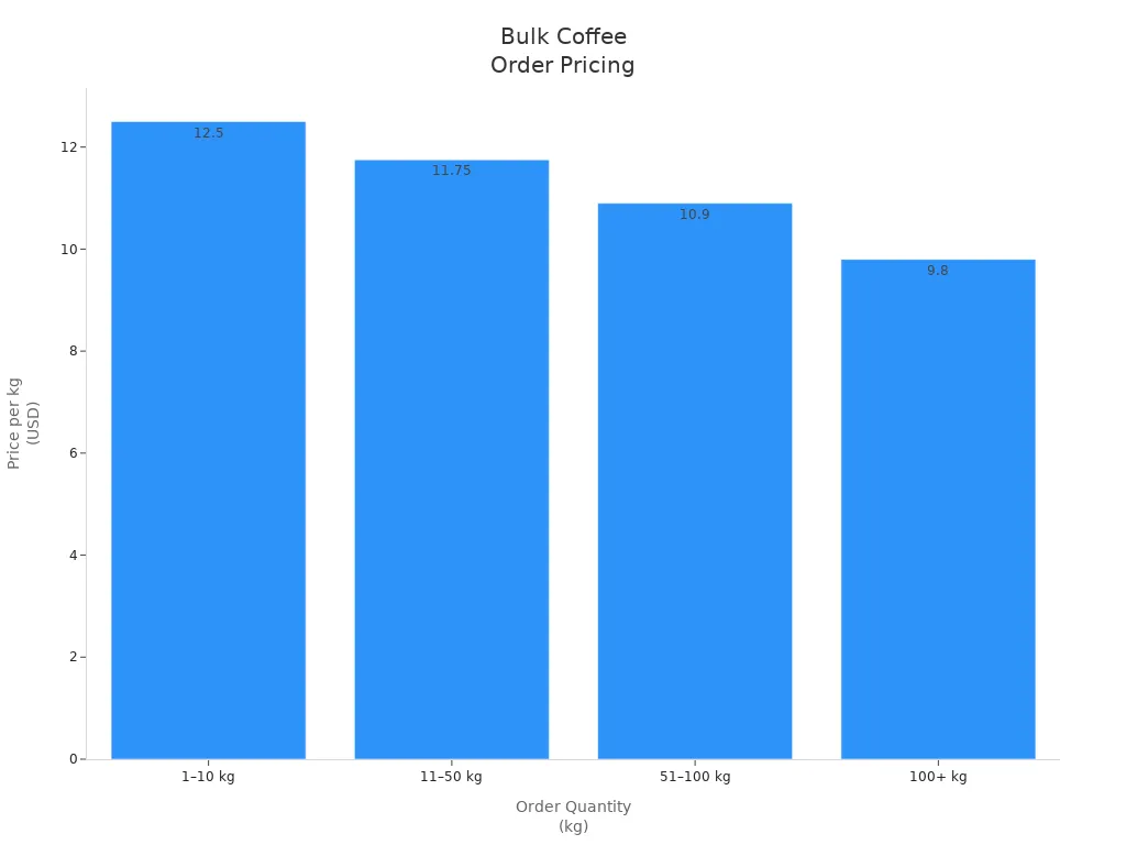 Bar chart showing price per kg decreasing as order quantity increases for bulk coffee orders