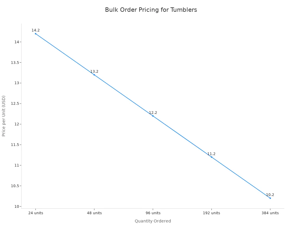 Line chart showing unit price decreasing as order quantity increases for stainless steel tumblers