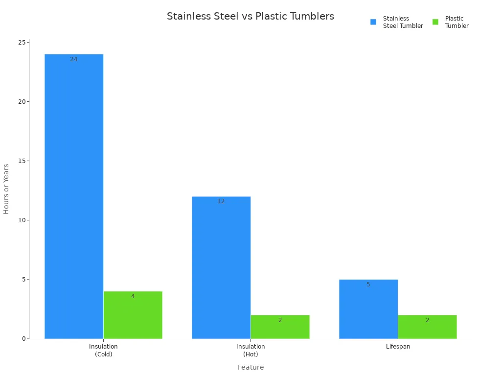 Bar chart comparing insulation and lifespan of stainless steel and plastic tumblers