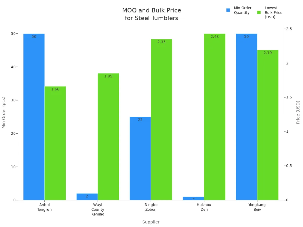 Bar chart comparing minimum order quantities and lowest bulk prices for stainless steel tumblers from major suppliers