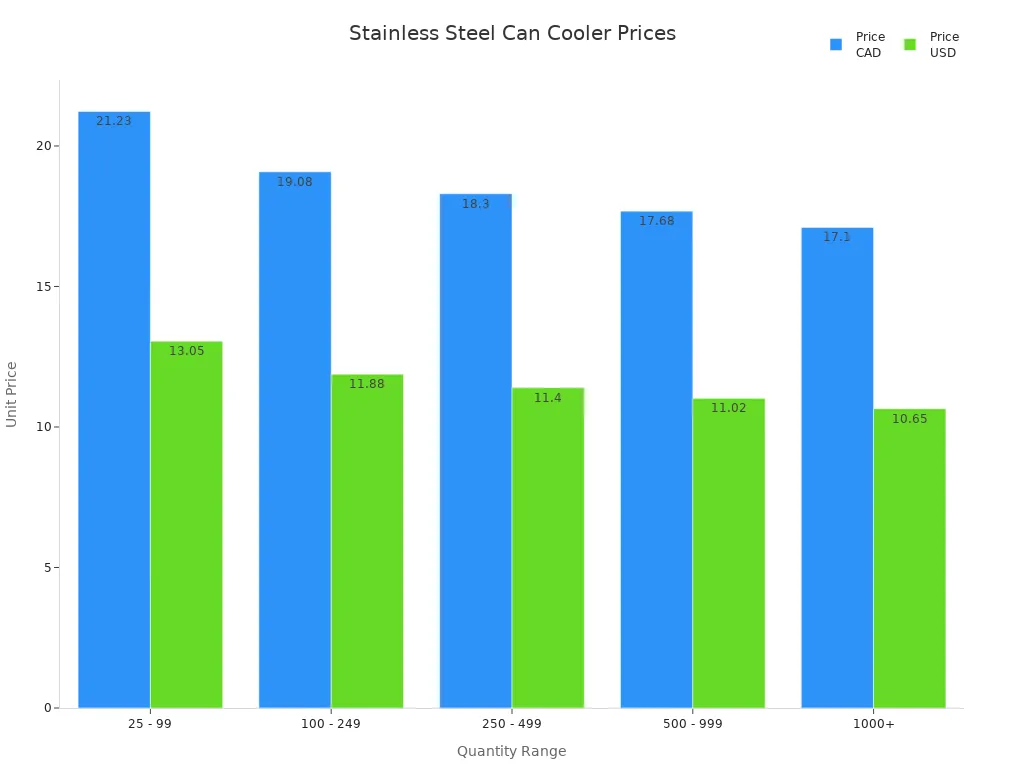 Bar chart comparing stainless steel can cooler prices in CAD and USD across quantity ranges