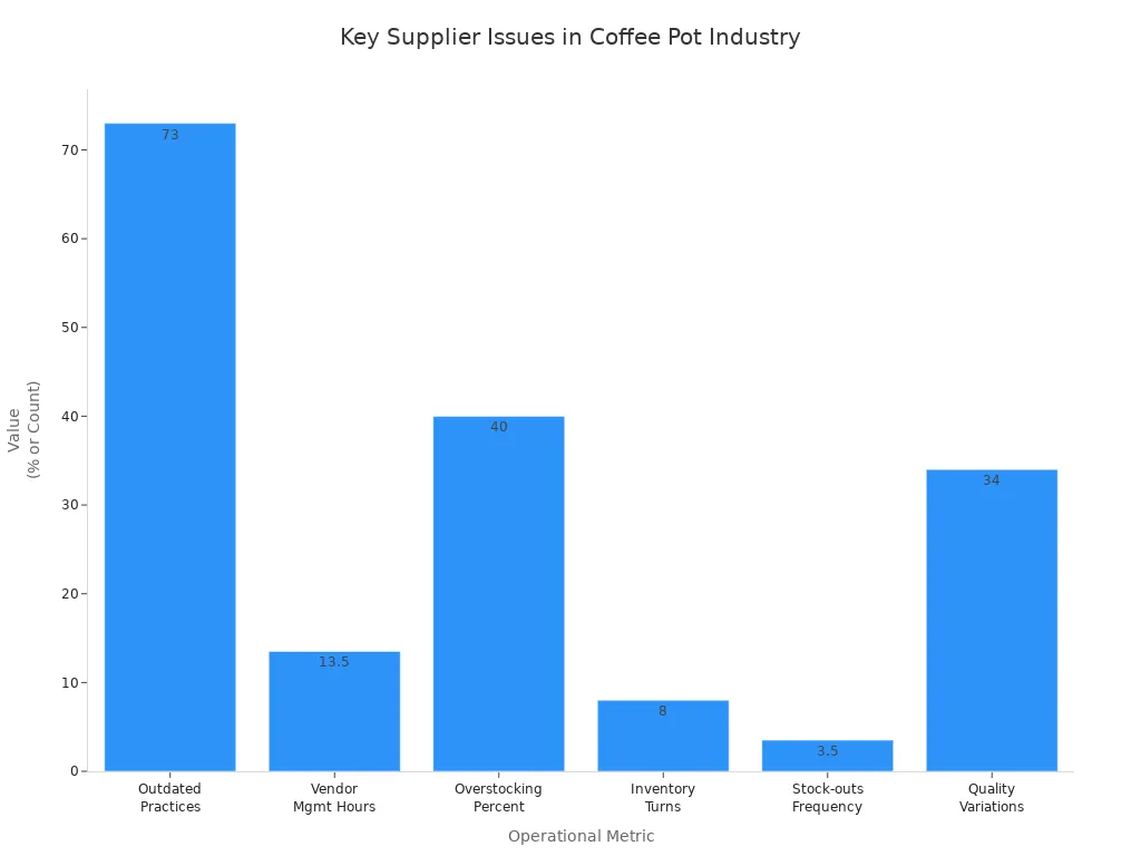 Bar chart comparing key operational metrics affecting supplier relationships in the coffee pot industry