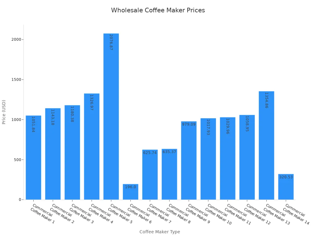 Bar chart comparing wholesale prices of different commercial coffee makers