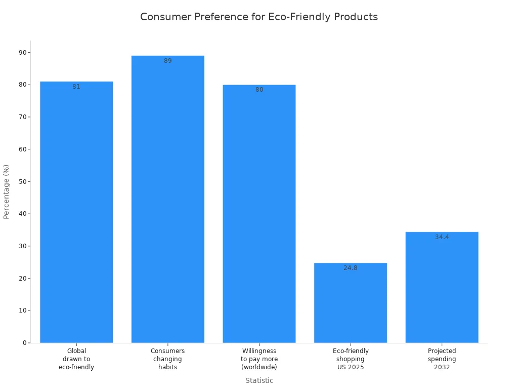Bar chart comparing consumer preference statistics for eco-friendly promotional products